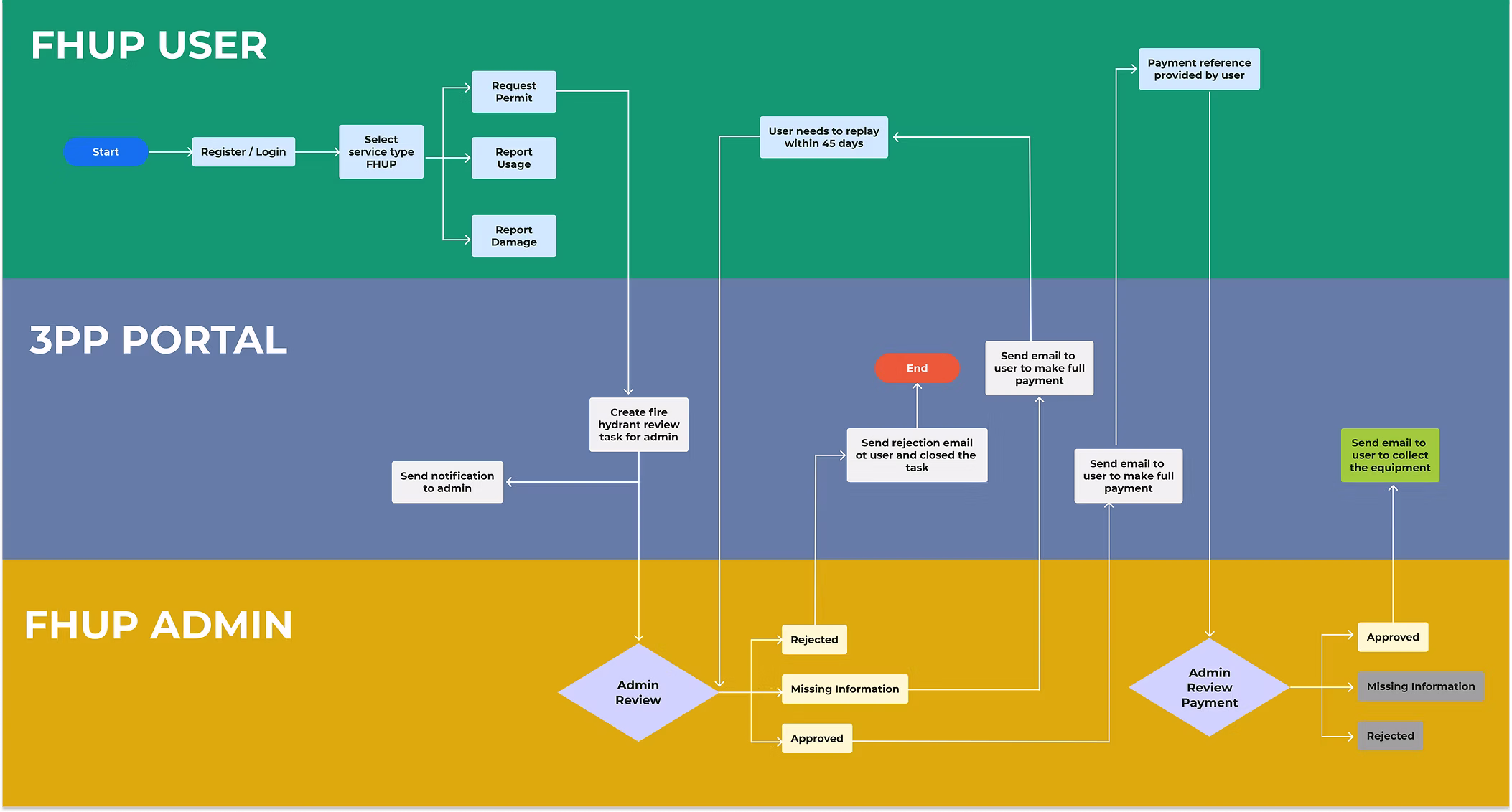Flow Level Chart
