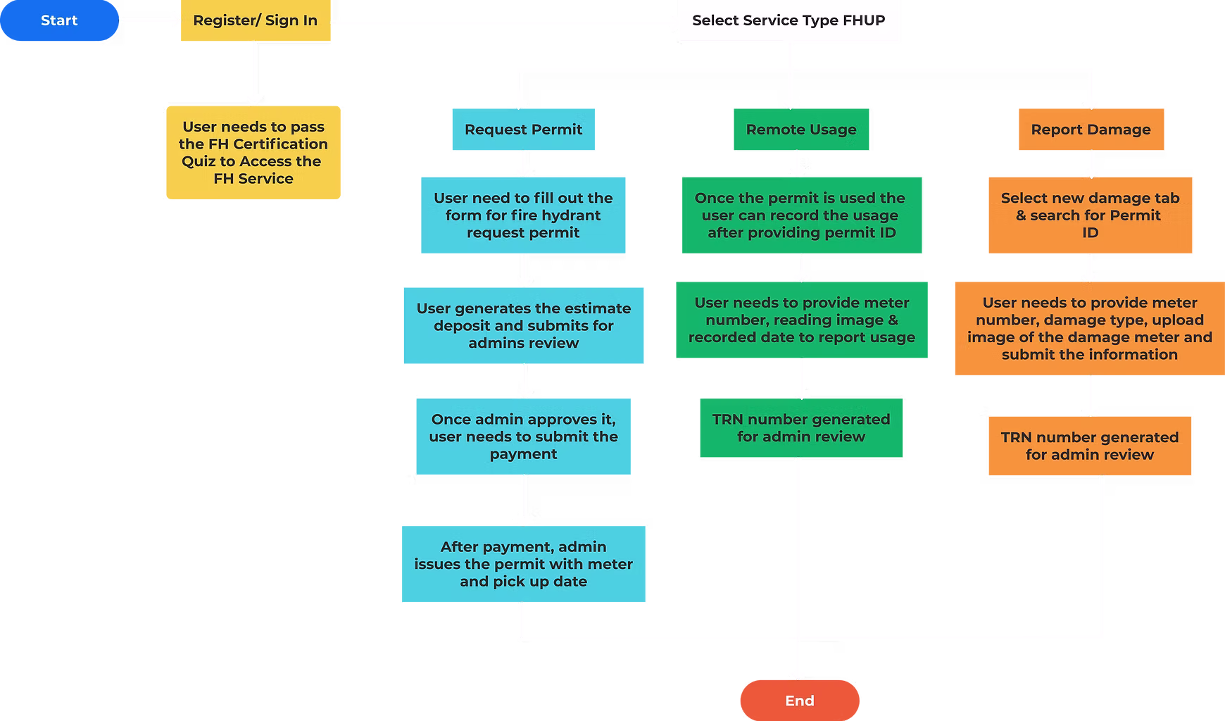 User Flow